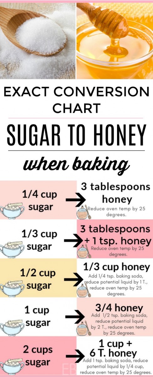 EXACT CONVERSION CHART: Sugar —> to Honey When Baking