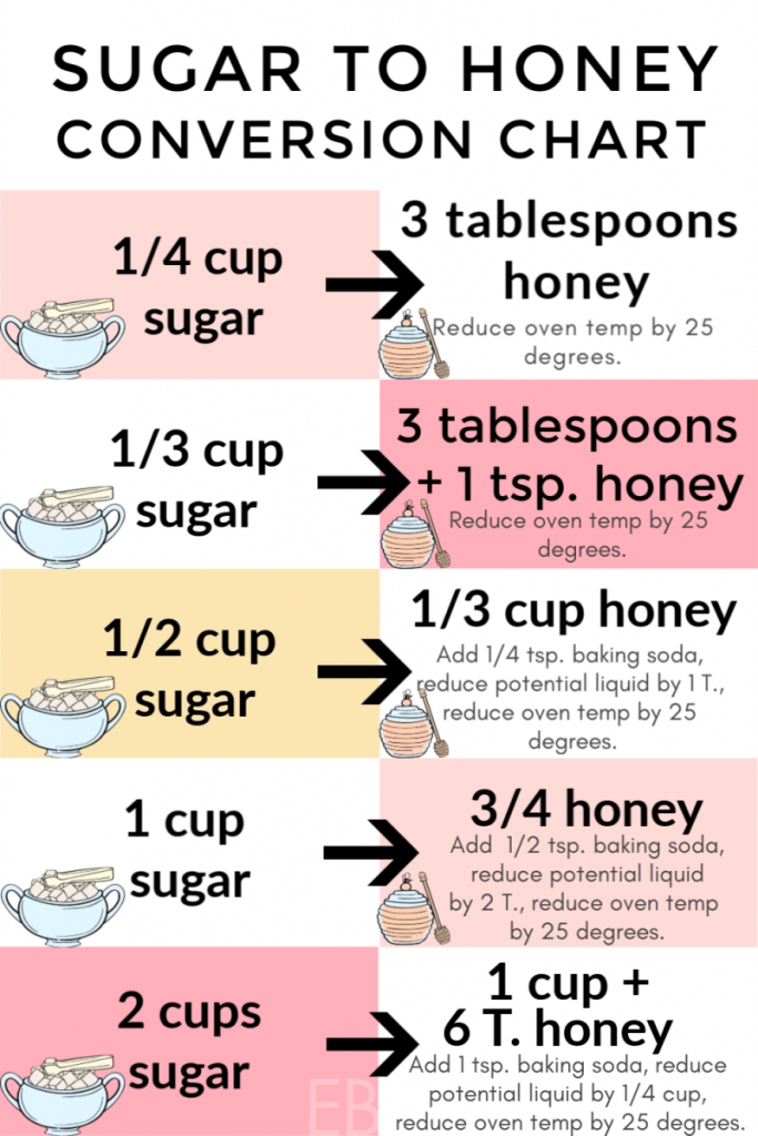 EXACT CONVERSION CHART Sugar —> to Honey When Baking! Eat Beautiful