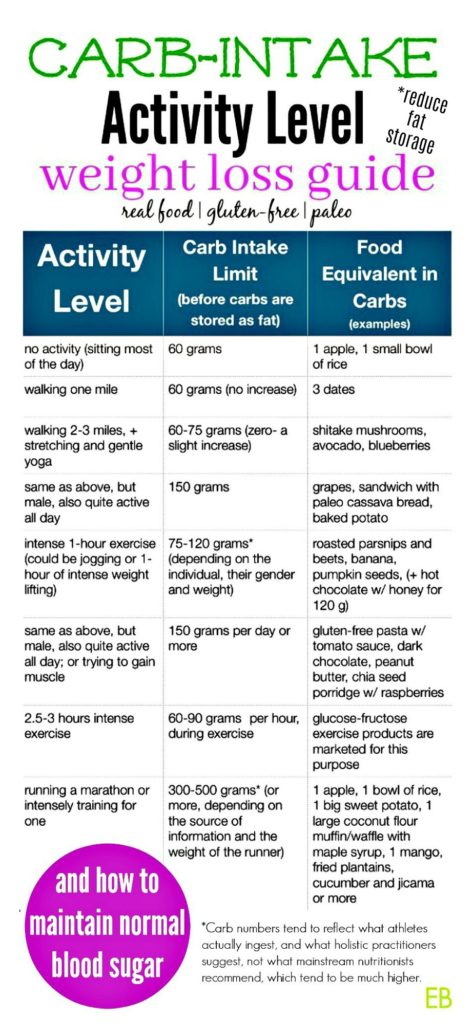 Carbohydrate Intake-Activity Level Weight Loss and/or *Blood Sugar* Regulation Guide | Learn How to Eat: Carbs, Weight Loss, Blood Sugar, Exercise and Insulin! #weightlosscarbs #foodcarbchart #carbschart #carbintake #bloodsugarcarbs #bloodsugarexercise #exerciseweightloss