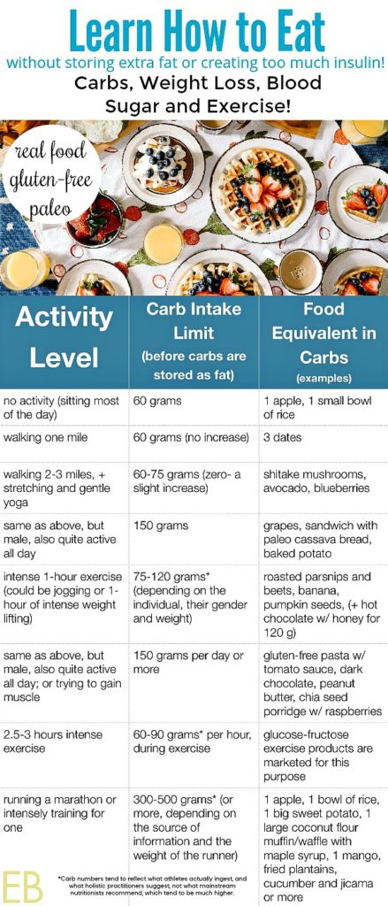 How Many Carbs To Eat Weight Loss Blood Sugar Exercise Insulin Eat Beautiful