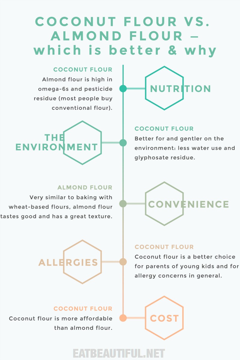 Coconut flour vs. Almond Flour which is better and why Eat