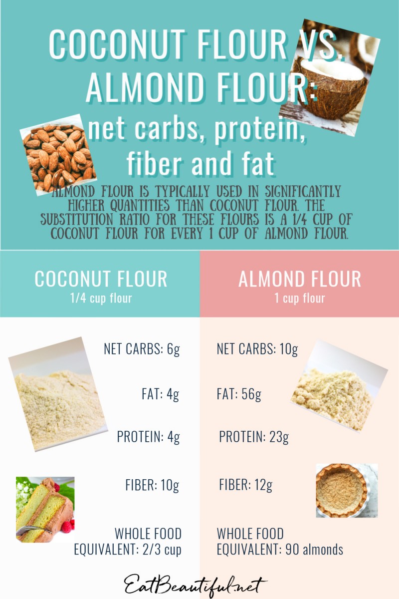 infographic of coconut flour vs. almond flour with photos and words