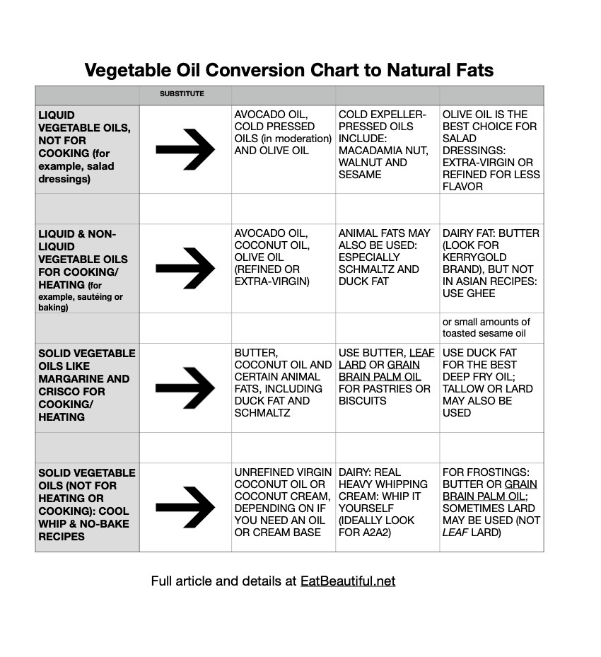 4 categories of vegetable oils and how to use them converted into which natural fats to use for non-cooking, cooking and baking needs
