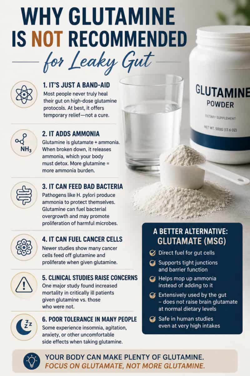 Why Glutamine is Not Recommended for Leaky Gut text overlay on infographic with image of glutamine product